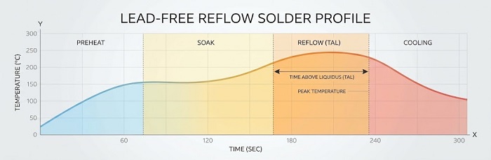 Reflow profile graph with four stages.