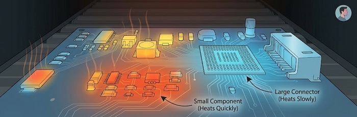 Diagram showing uneven heat absorption on different board components.