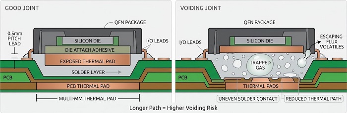 QFN thermal pad voiding cross-section diagram.