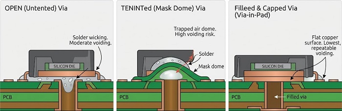 Diagram illustrating different thermal via treatment methods.